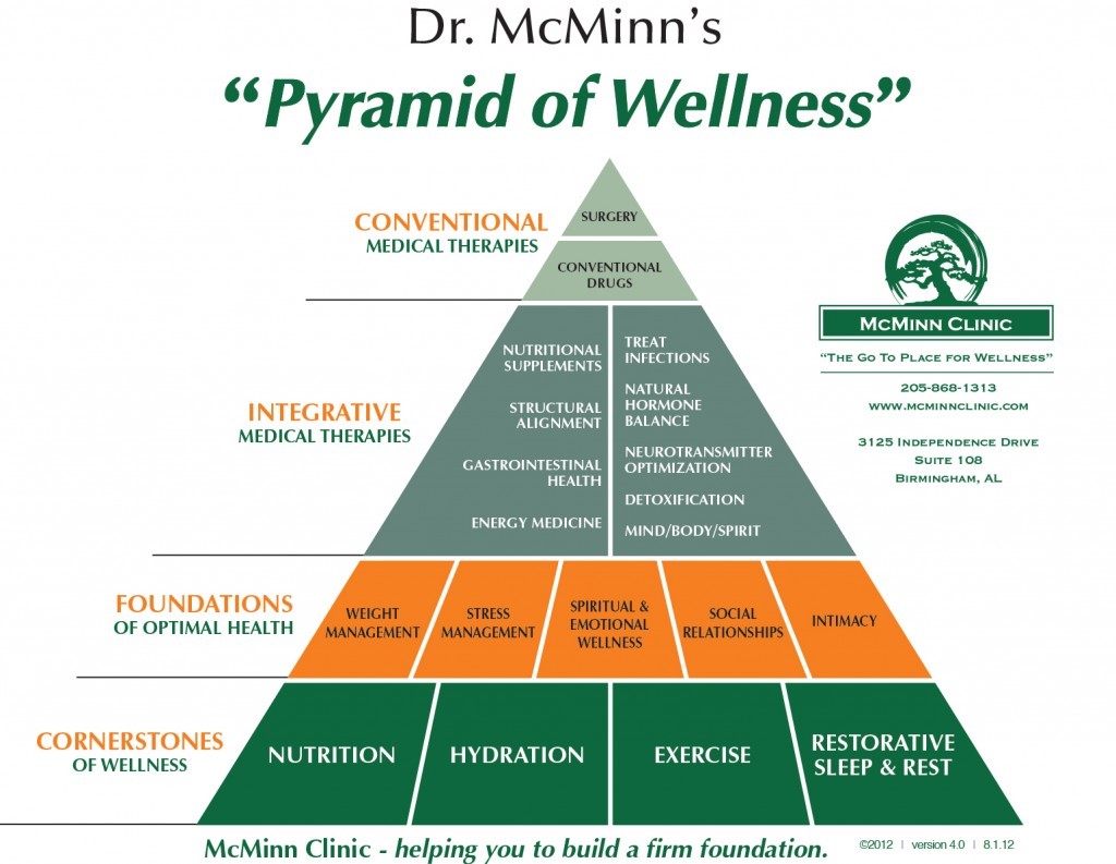 Dr. McMinn's Pyramid of Wellness visual shows the actual foundations of health and well-being.