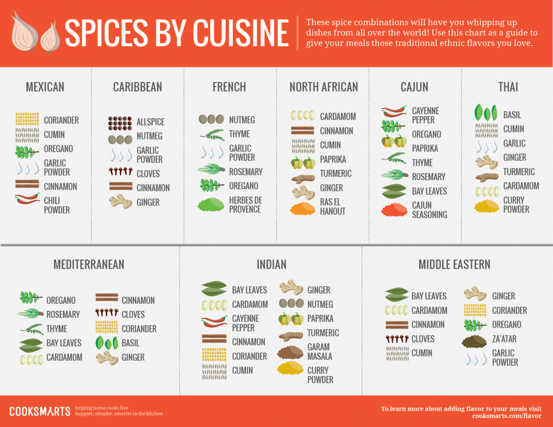spices by cuisine